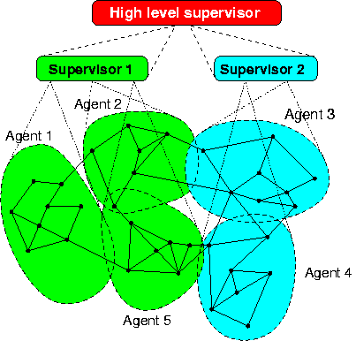 Hierarchical multi-agent
control